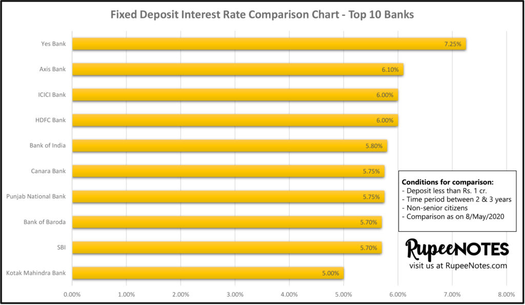 Fixed Deposit Interest Rates of top banks and other banks in India