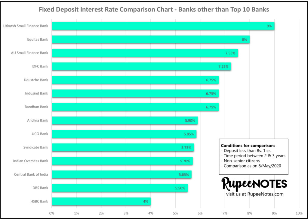 best fixed deposit interest rates in india